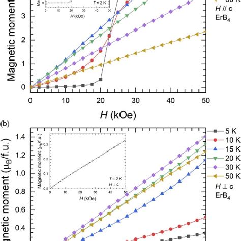 Field Dependence Of The Isothermal Magnetization At Various