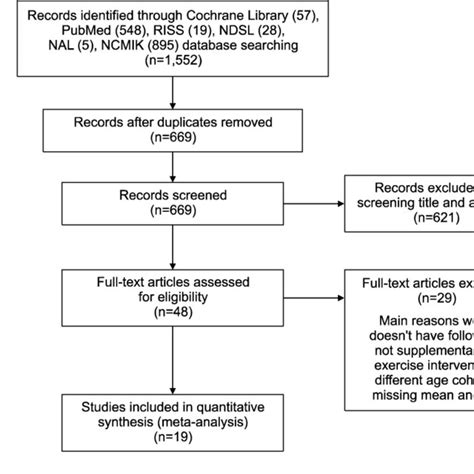 Prisma Flow Chart For The Literature Searching Strategy And Procedure