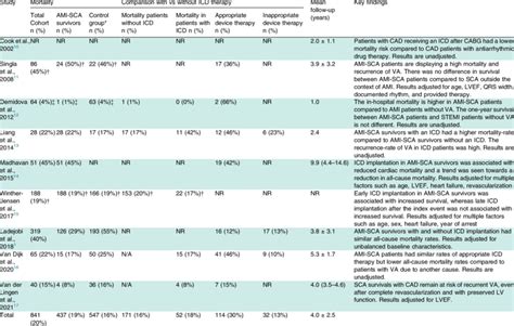 Outcome Myocardial Infarction Download Scientific Diagram