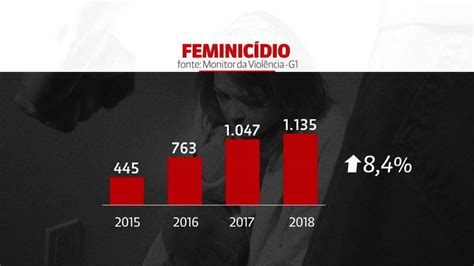 Registros de feminicídio no Brasil aumentam 8 4 em relação a 2017