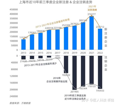 重磅发布《2022年前三季度上海企业大数据报告》 知乎