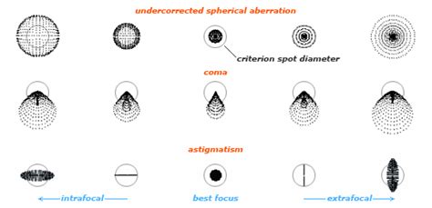 Astronomical Optics Part 4 Optical Aberrations