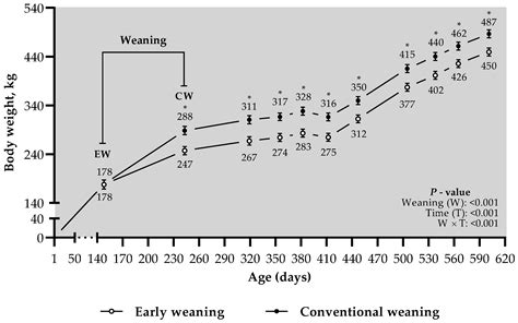 Effects Of Early Weaning On Performance And Carcass Quality Of Nellore