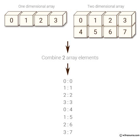 NumPy Combine A One And A Two Dimensional Array Together And Display