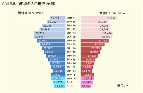 Gd Freak 東北地方青森、秋田、岩手、宮城、山形、福島の県・市町村別の人口・世帯グラフ ポータル