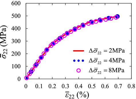 Homogenized Transverse Stress Strain Response Under The Different Download Scientific Diagram