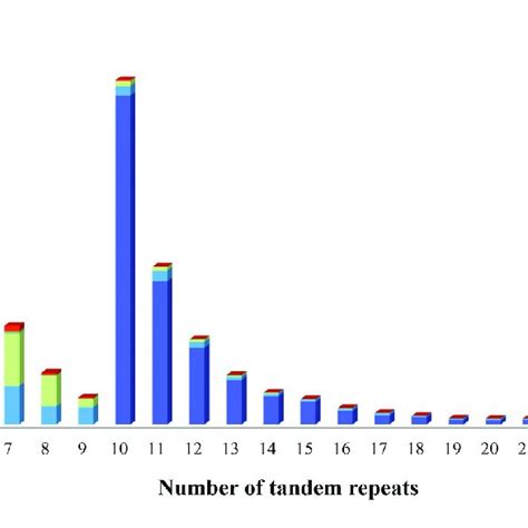 Distribution Of Microsatellite Motif Types And Tandem Repeat Numbers