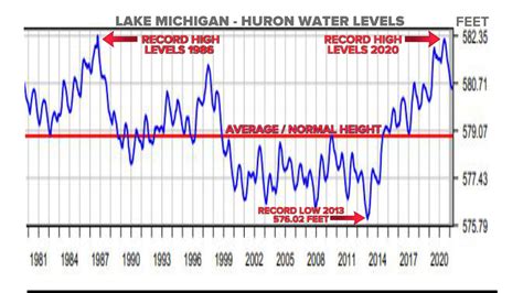 Impacts of high water levels on Lake Michigan