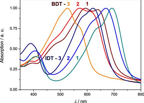 Uv−vis Absorption Spectra Of Bdt 1−3 And Idt 1−3 In Thin Films