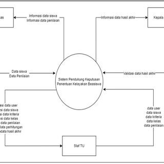 Gambar 4. Diagram Konteks/DFD Level 0 Berdasarkan Gambar 4 Diagram ...