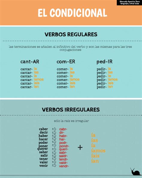 O Que Significa Condicional - EL CONDICIONAL. REPASO. – ProfeVio