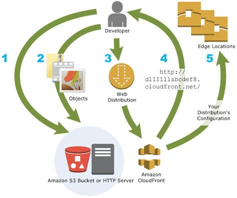 O Que é O Amazon Cloudfront Amazon Cloudfront