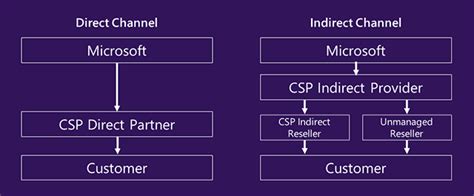 Microsoft Csp Direct Vs Indirect Whats The Difference In 2023 Tech