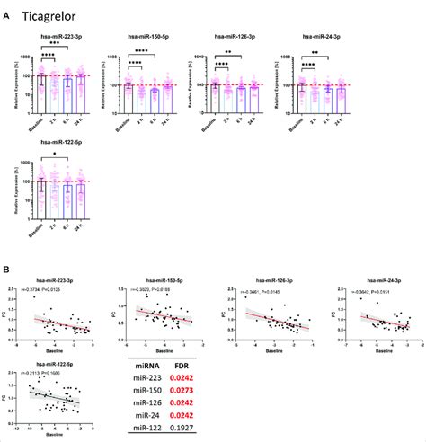 Circulating Levels Of Mirnas From The Thrombomir Panel Are