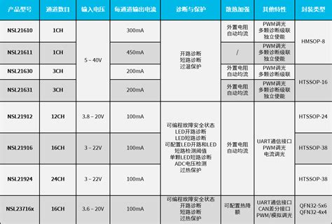 纳芯微推出车规级1624通道线性led驱动器，助力车身照明技术革新