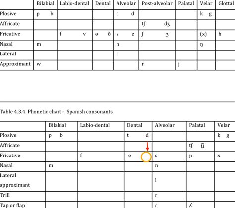 Ipa English Consonant Chart