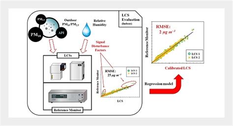 Calibration Of Low Cost Sensors For Measurement Of Indoor Particulate