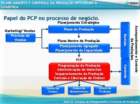 PLANEJAMENTO E CONTROLE DA PRODUO INTEGRADO A LOGSTICA