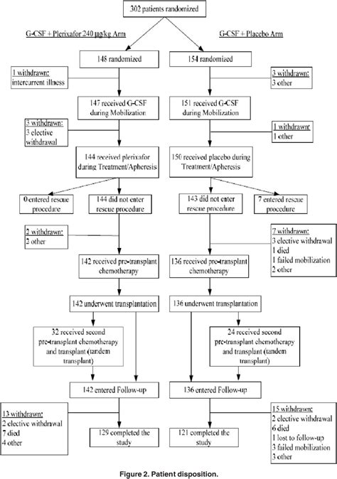 Apheresis (procedure) | Semantic Scholar