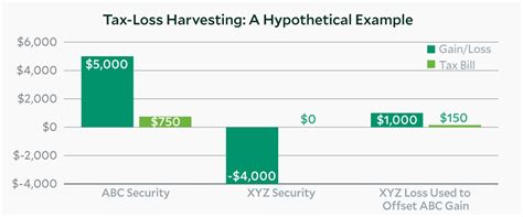 Manage Taxes With Loss Harvesting And Etfs