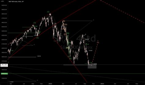 S&P 500 Index Chart — SPX Kurse — TradingView