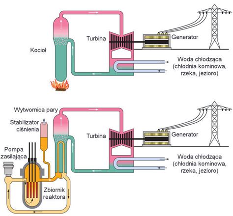 Energetyka J Drowa A Konwencjonalna Portal Nuclear Pl