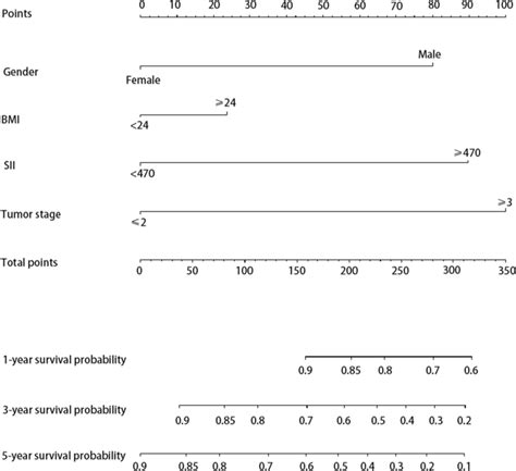 Nomograms For A 1 3 And 5 Year OS Prediction Of Patients With UTUC