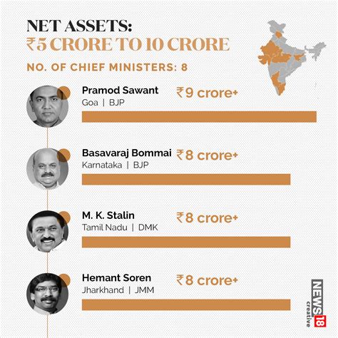 cms  crorepatis jagan reddy wealthiest mamata
