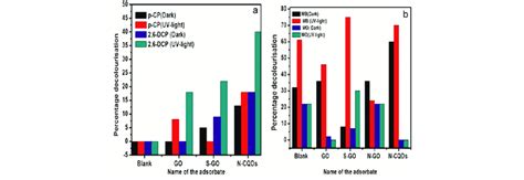 Adsorption And Photo Catalytic A Degradation Of Chlorophenols P Cp