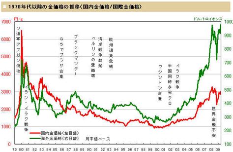 Ny金 チャート 30年