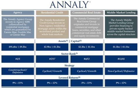 Annaly Capital Management Scoop Up This 12 2 Yielding Mortgage REIT