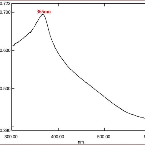 UV Visible Absorbance Spectra Of The Synthesized ZnO NPs By H Binata