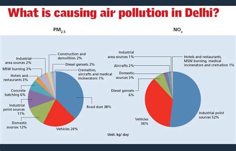 The real causes of pollution in Delhi. : r/india