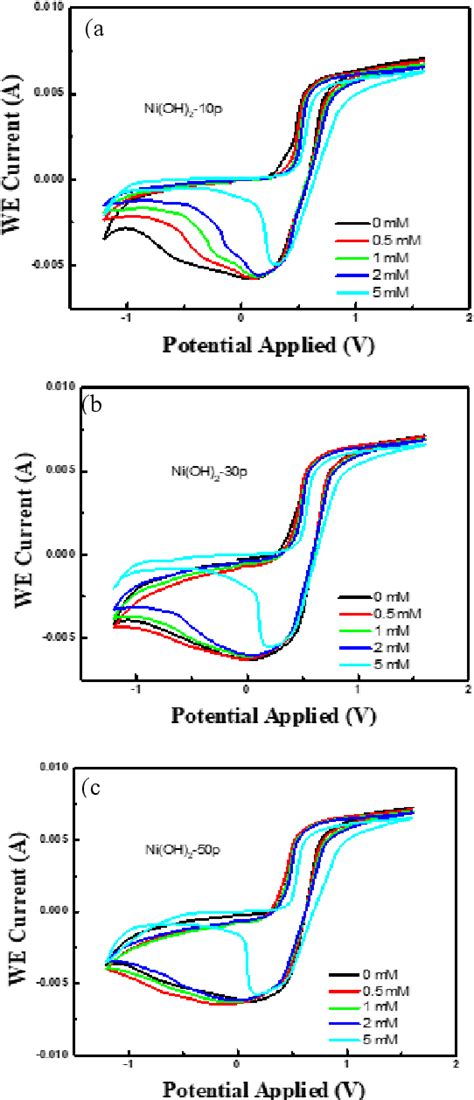 Figure 6 From Non Enzymatic Glucose Sensor Based On Nioh2nf