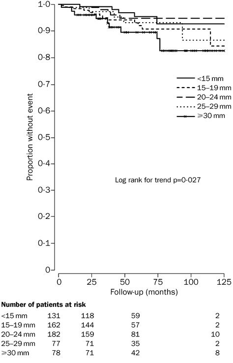 Relation Between Severity Of Left Ventricular Hypertrophy And Prognosis