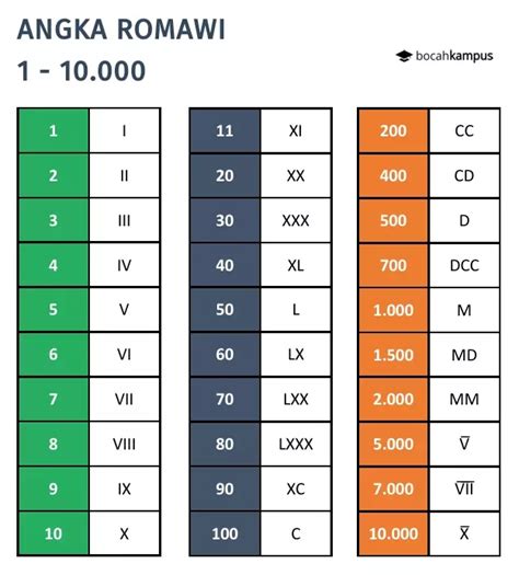 Angka Romawi Tabel Dan Konversi Online