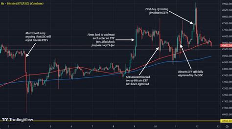 How Has The Etf Story Impacted Bitcoin Price Action So Far This Year