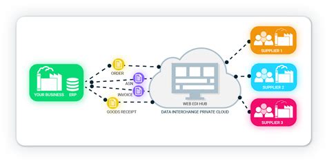 Data Interchange Web Edi Digital Supply Chain