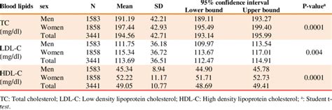 Descriptive information of blood lipids levels in men and women ...