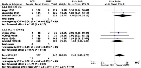 Intravesical Bacillus Calmette Guérin versus mitomycin C for Ta and T1