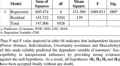 Analysis Of Variance Anova B Download Scientific Diagram