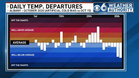 October's Weather Highlights and Why Temps. at Albany Remain a Problem