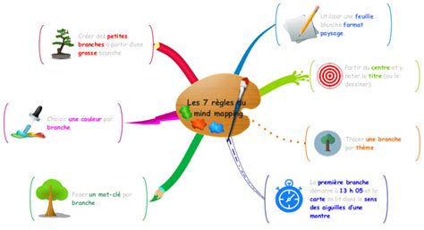 Les R Gles Du Mind Mapping Imindmap Mind Map Template Biggerplate