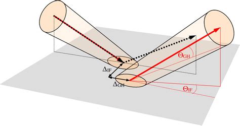 Visualization Of The Beam Shifts Occurring Upon Reflection Of A Bounded