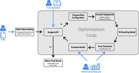 Workflow Of The Automatic Gradient Boosting Approach Blue Lines Download Scientific Diagram