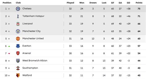 English Premier League Table • Okay.ng