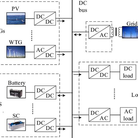 Typical Structure Diagram Of Dc Microgrid System Download Scientific