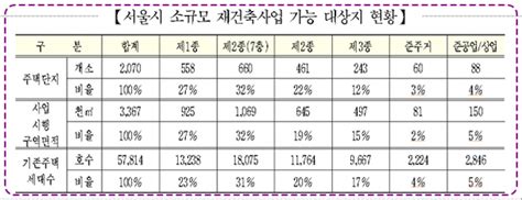 서울시 소규모재건축 활성화 위해 의무공공기여 없앤다 네이트 뉴스