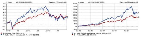 Is it worth holding onto this Baillie Gifford fund? | Trustnet