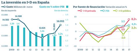 Inversi N I D Espa A Tienes Que Saber Esto